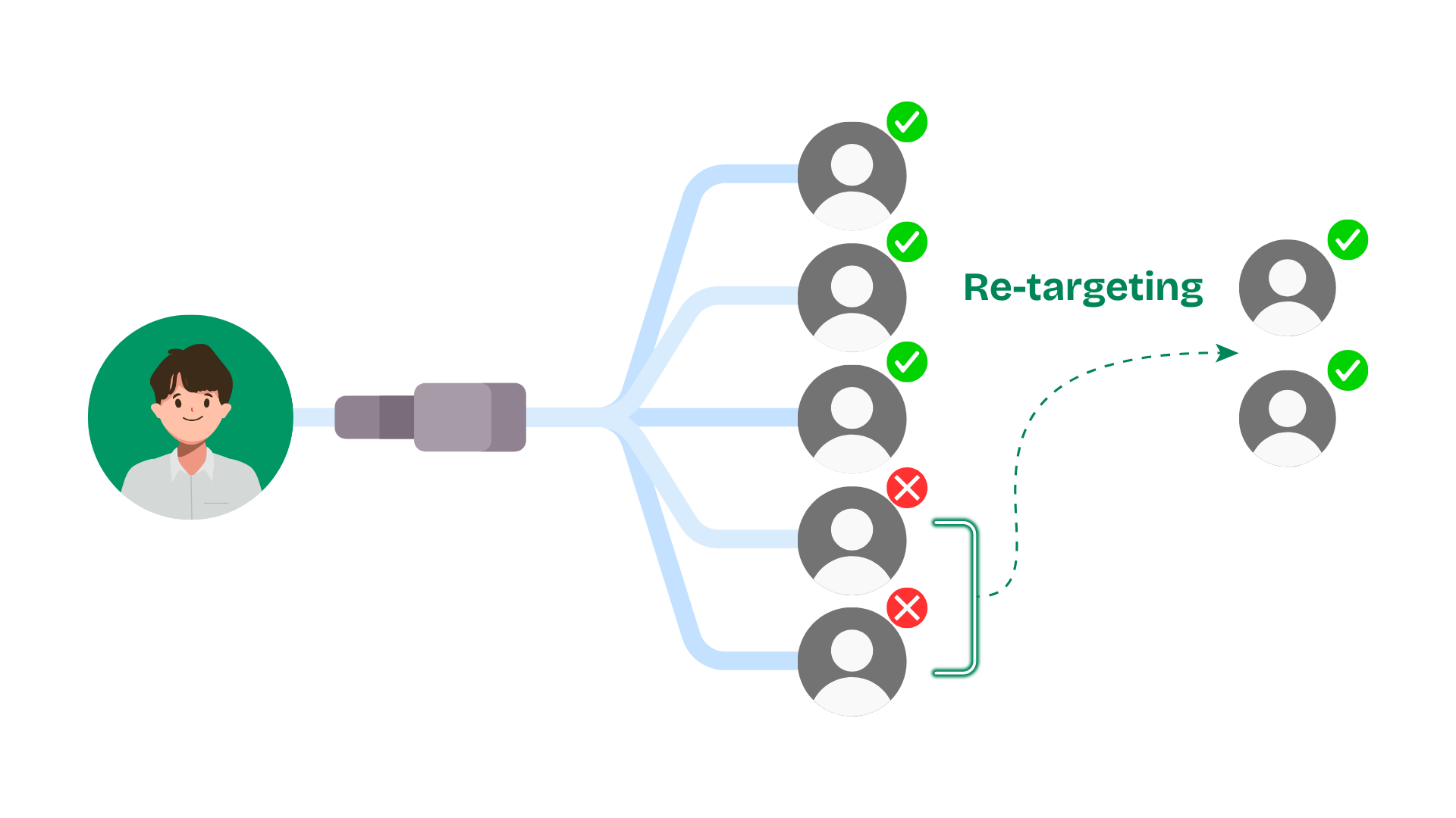 WhatsApp Retargeting Campaigns